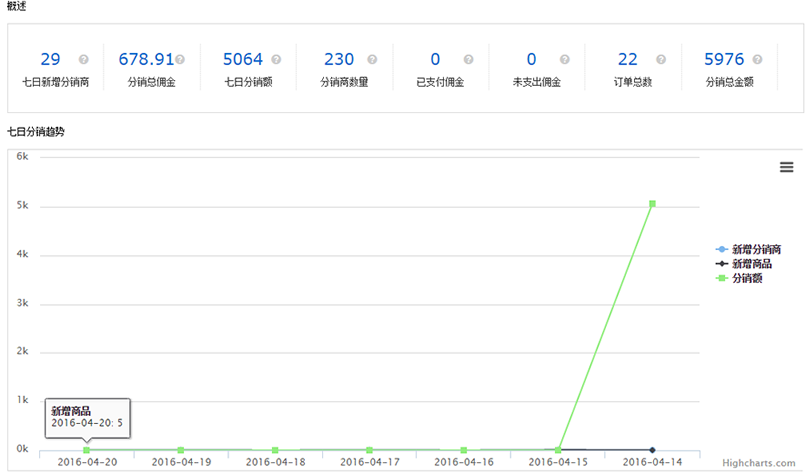 鲜花行业全网营销解决方案之CRM系统 -数据分析功能
